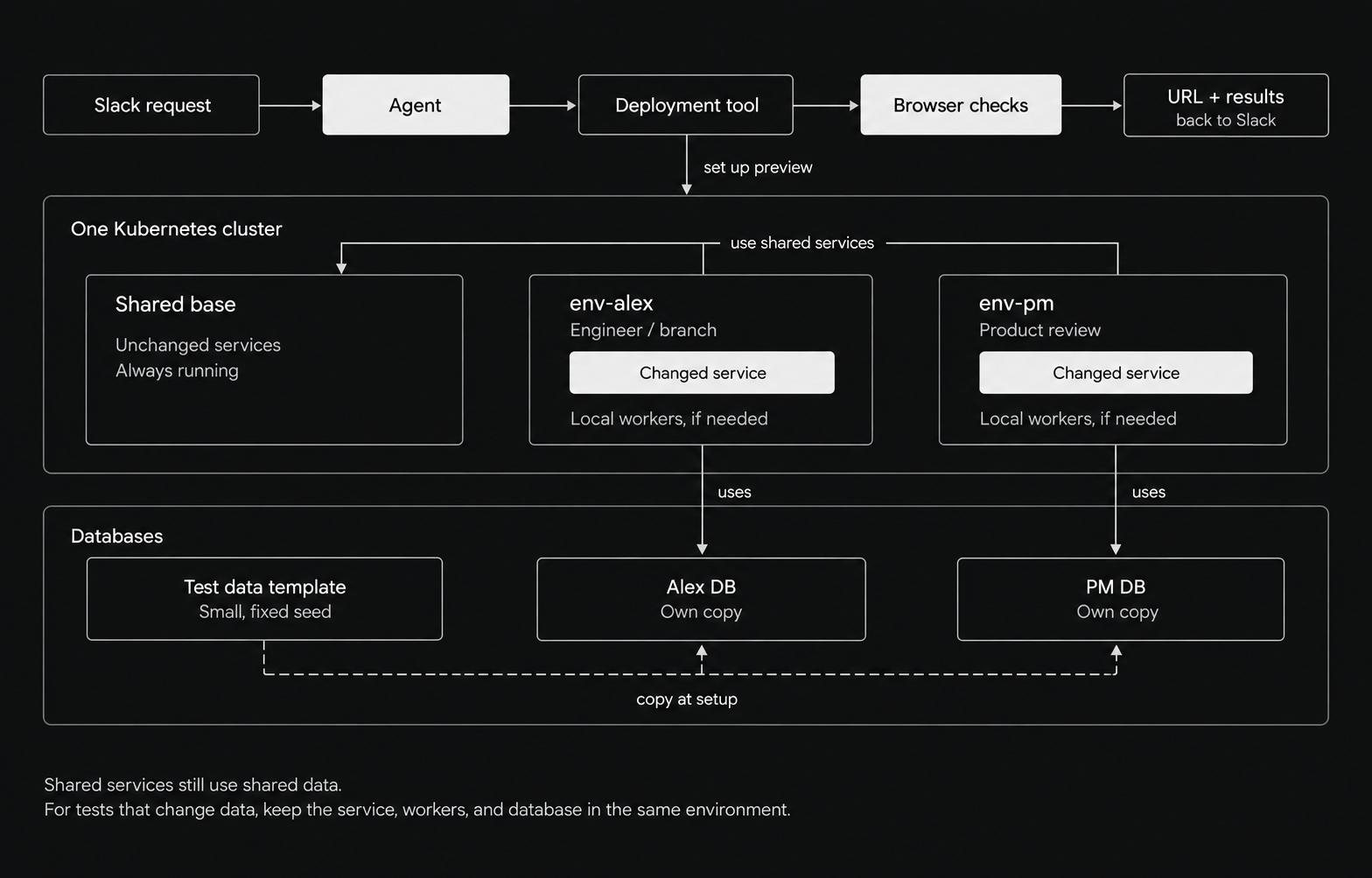 One staging cluster, shared base services, and a namespace for each person or branch.