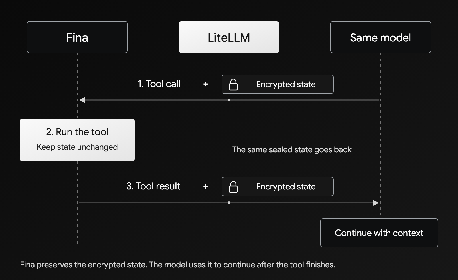 The model sends encrypted state with a tool call. Fina returns it unchanged alongside the tool result.