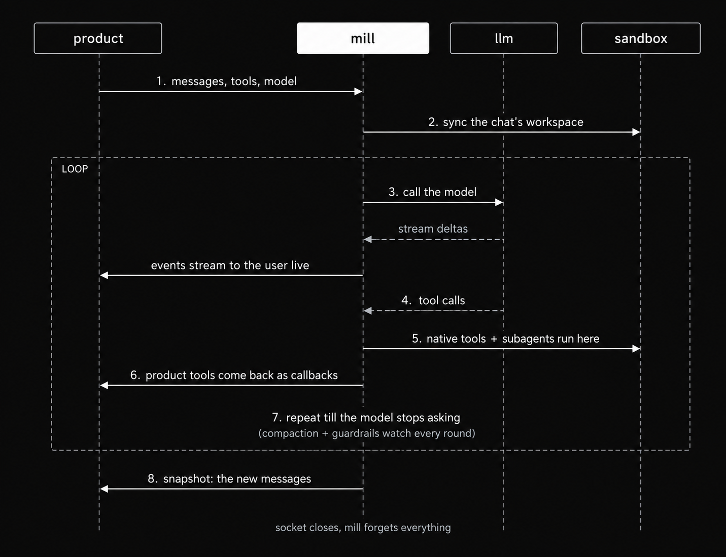 Fig 1 · One turn through Mill
